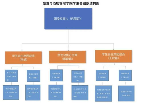 云南財(cái)經(jīng)大學(xué)旅游與酒店管理學(xué)院學(xué)生會(huì)深化改革情況公示（酒店管理專業(yè)）
